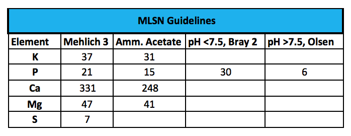 The MLSN Guidelines table